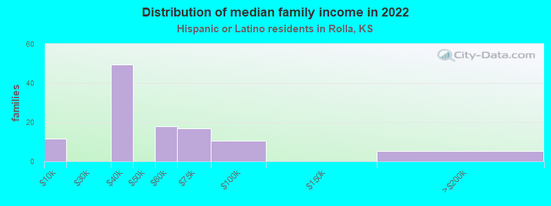 Distribution of median family income in 2022