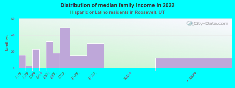 Distribution of median family income in 2022