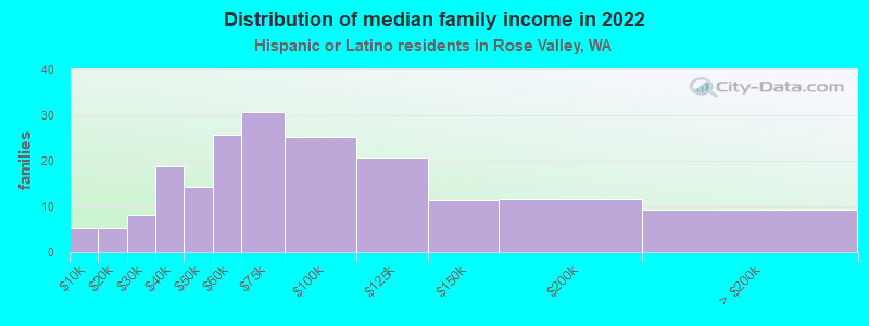 Distribution of median family income in 2022