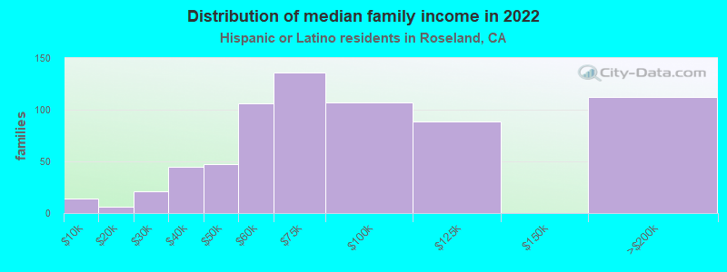 Distribution of median family income in 2022