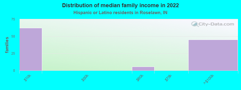 Distribution of median family income in 2022