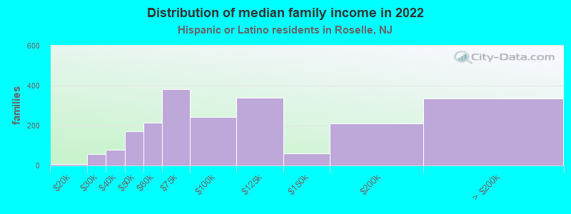 Distribution of median family income in 2022