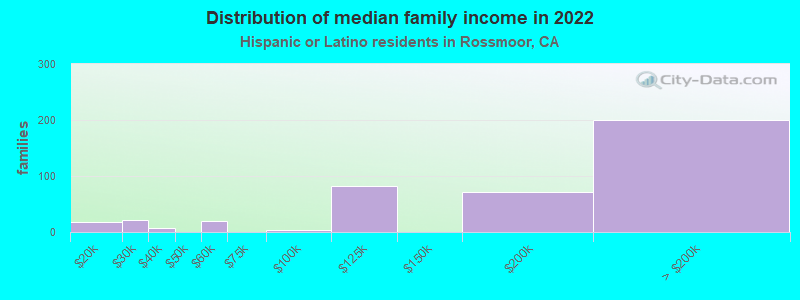 Distribution of median family income in 2022