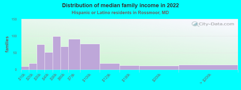 Distribution of median family income in 2022