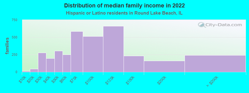 Distribution of median family income in 2022