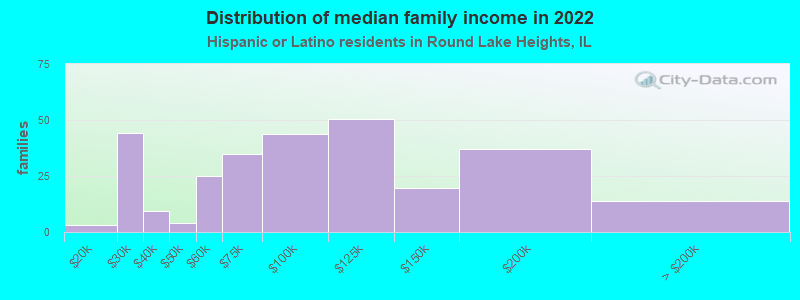 Distribution of median family income in 2022