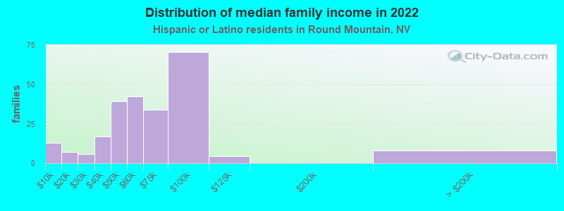 Distribution of median family income in 2022