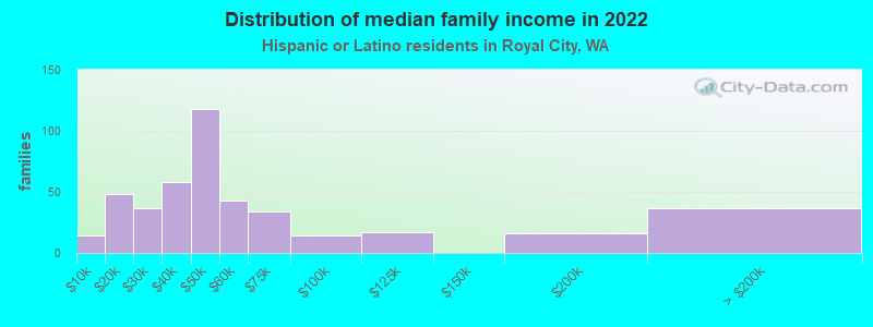 Distribution of median family income in 2022