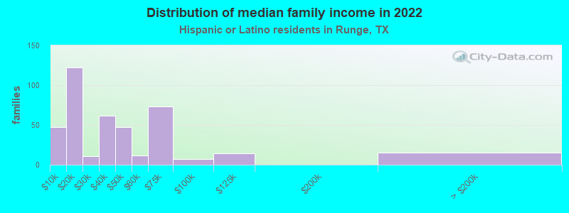 Distribution of median family income in 2022