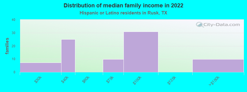 Distribution of median family income in 2022