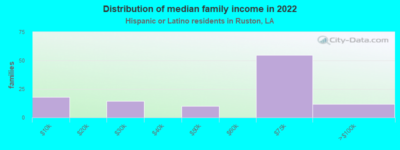 Distribution of median family income in 2022