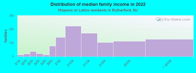 Distribution of median family income in 2022