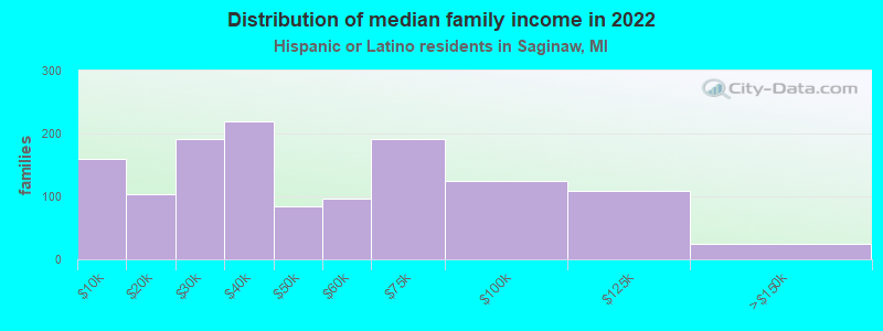 Distribution of median family income in 2022