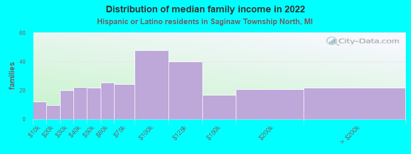 Distribution of median family income in 2022