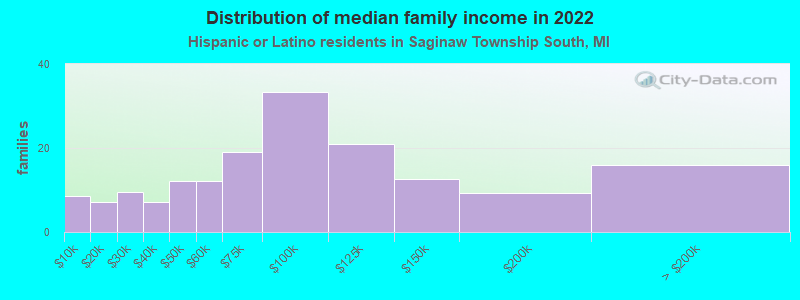 Distribution of median family income in 2022