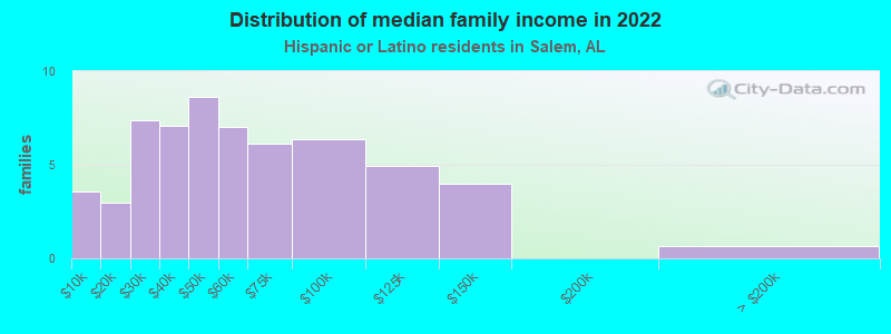 Distribution of median family income in 2022