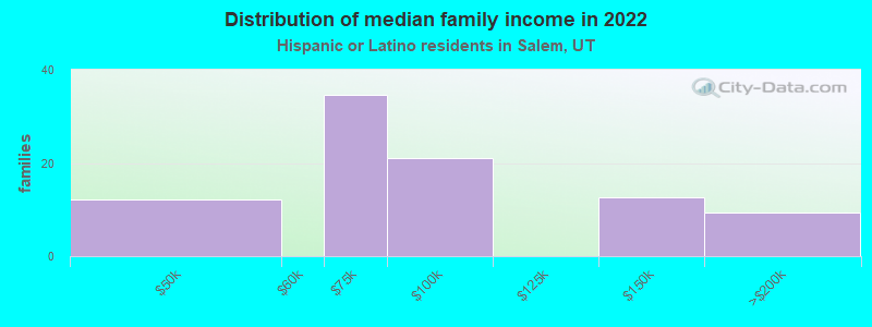 Distribution of median family income in 2022