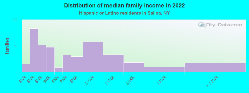 Distribution of median family income in 2022