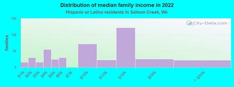 Distribution of median family income in 2022