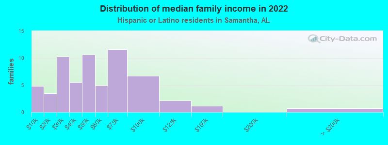 Distribution of median family income in 2022