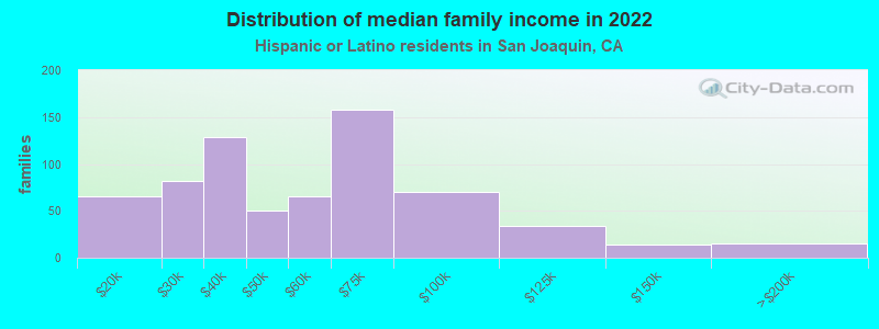 Distribution of median family income in 2022