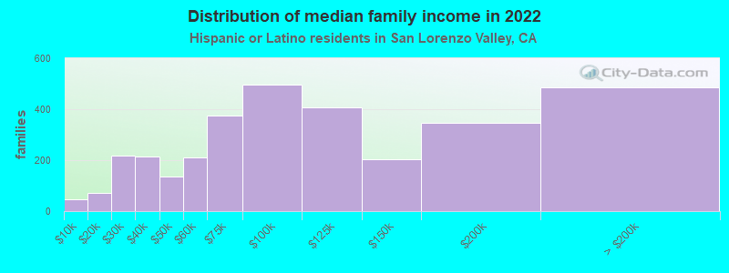 Distribution of median family income in 2022