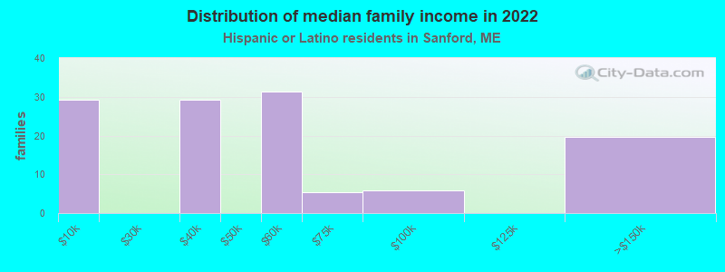 Distribution of median family income in 2022