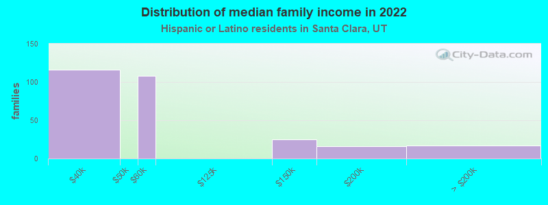 Distribution of median family income in 2022