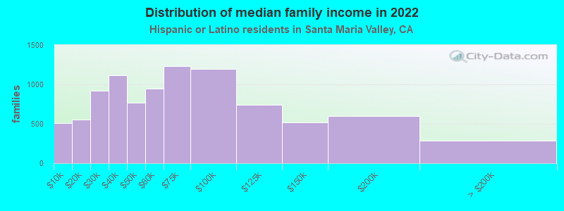 Distribution of median family income in 2022