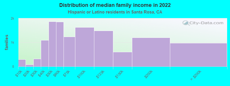 Distribution of median family income in 2022