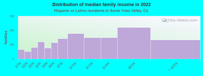 Distribution of median family income in 2022