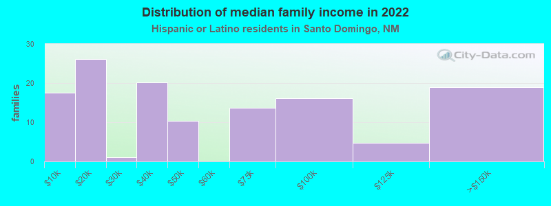 Distribution of median family income in 2022