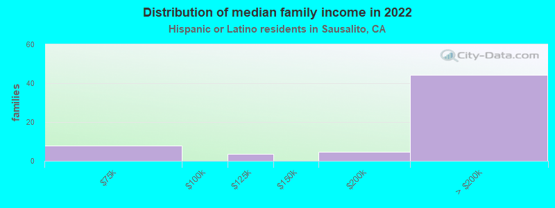 Distribution of median family income in 2022