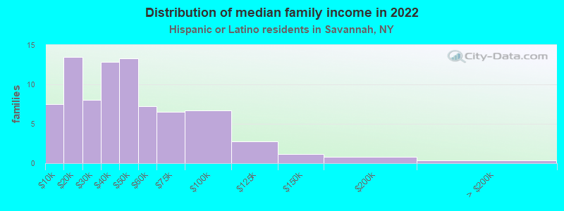 Distribution of median family income in 2022