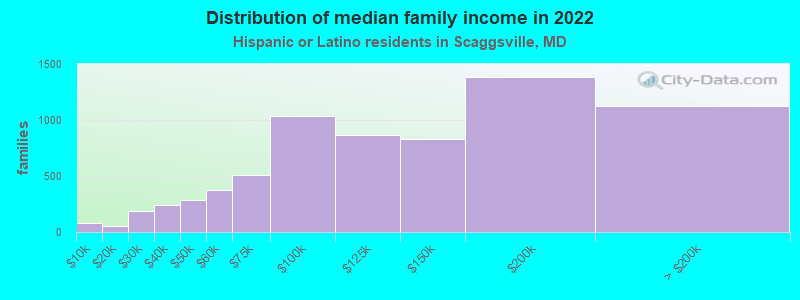 Distribution of median family income in 2022