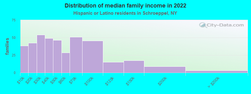 Distribution of median family income in 2022