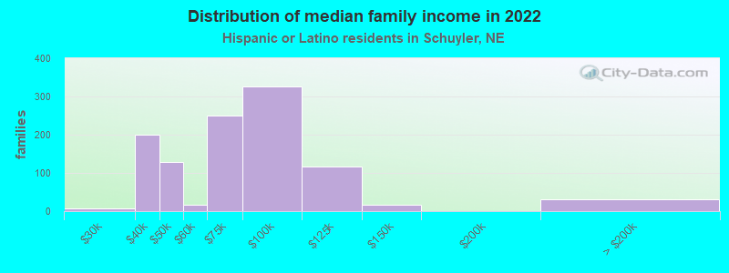 Distribution of median family income in 2022