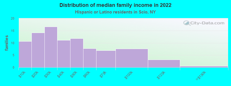 Distribution of median family income in 2022