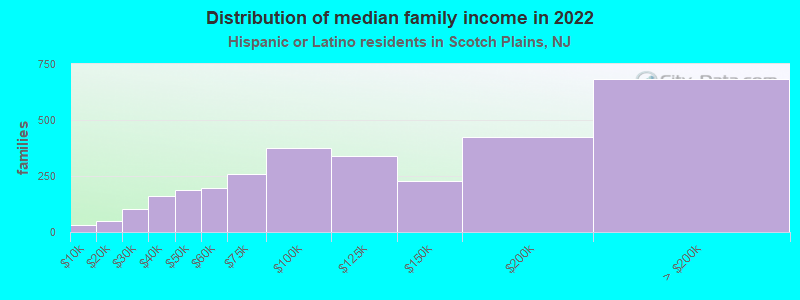 Distribution of median family income in 2022