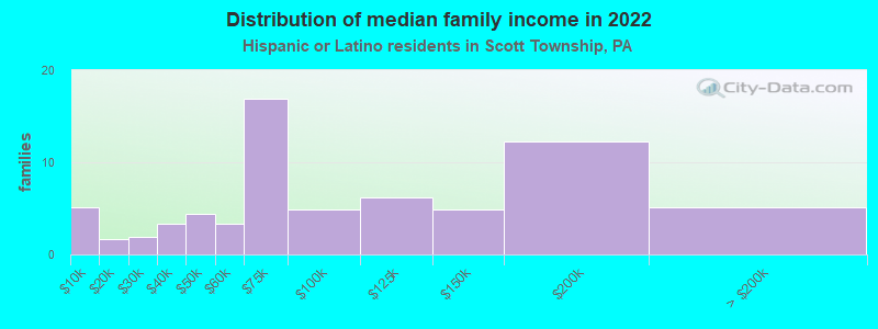 Distribution of median family income in 2022