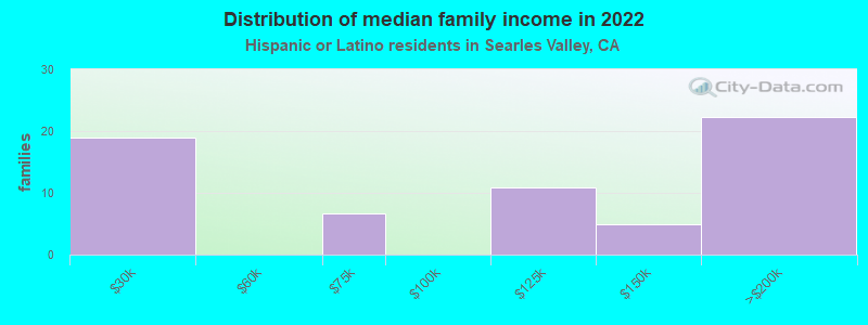 Distribution of median family income in 2022