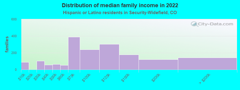 Distribution of median family income in 2022