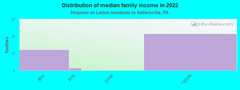 Distribution of median family income in 2022