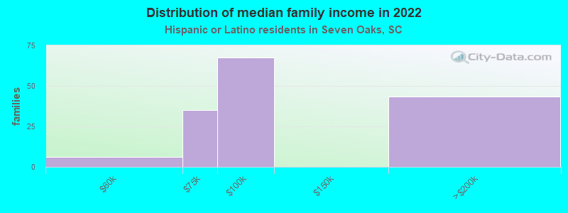 Distribution of median family income in 2022