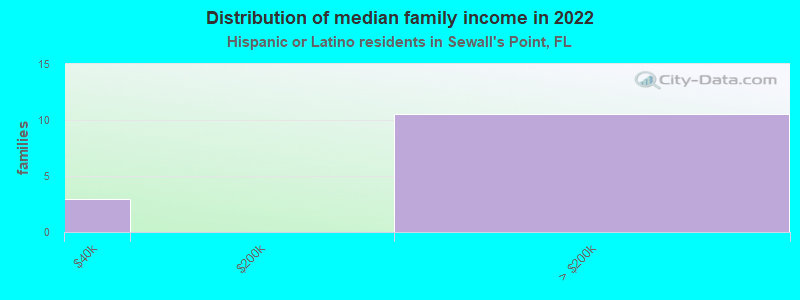 Distribution of median family income in 2022