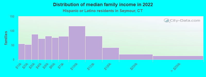 Distribution of median family income in 2022