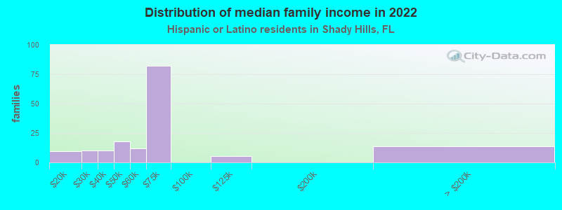 Distribution of median family income in 2022