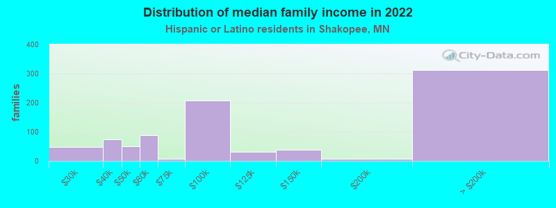 Distribution of median family income in 2022