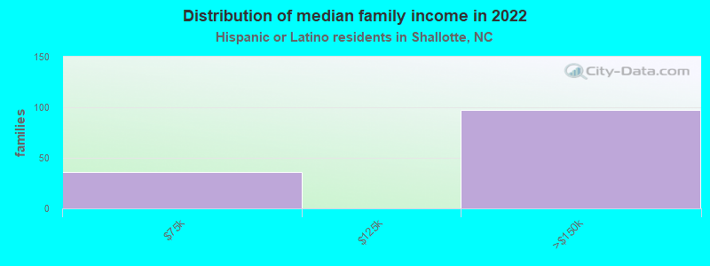 Distribution of median family income in 2022