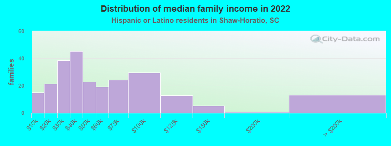 Distribution of median family income in 2022